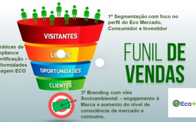 Estratégias em Branding Socioambiental eleva a consciência do novo perfil de mercado, consumo e investidores