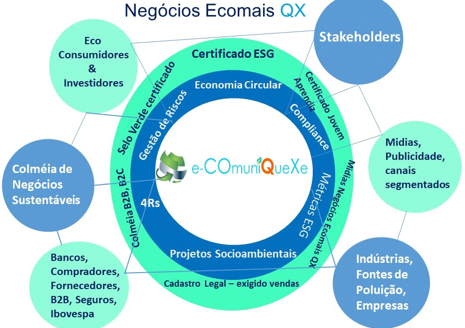 Ecomuniquese – etapas para compliance e gestão socioambiental certificadas